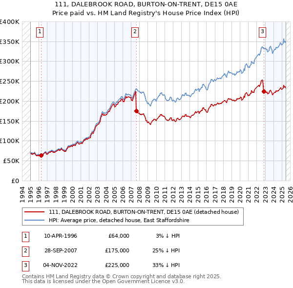 111, DALEBROOK ROAD, BURTON-ON-TRENT, DE15 0AE: Price paid vs HM Land Registry's House Price Index