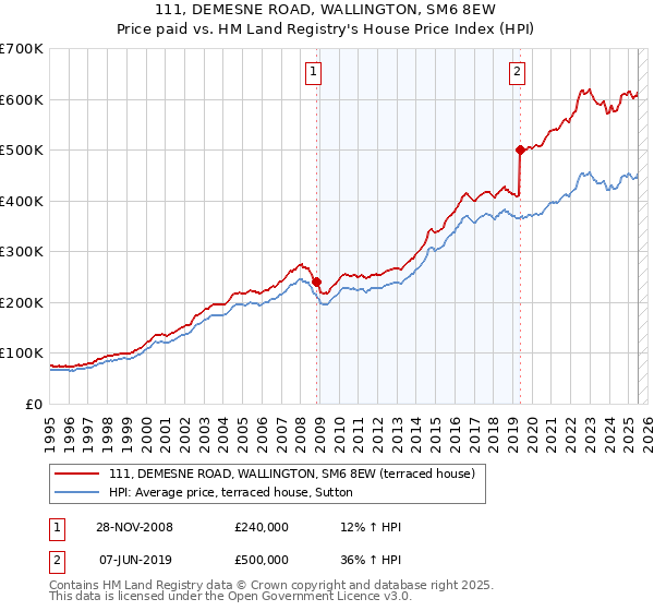 111, DEMESNE ROAD, WALLINGTON, SM6 8EW: Price paid vs HM Land Registry's House Price Index