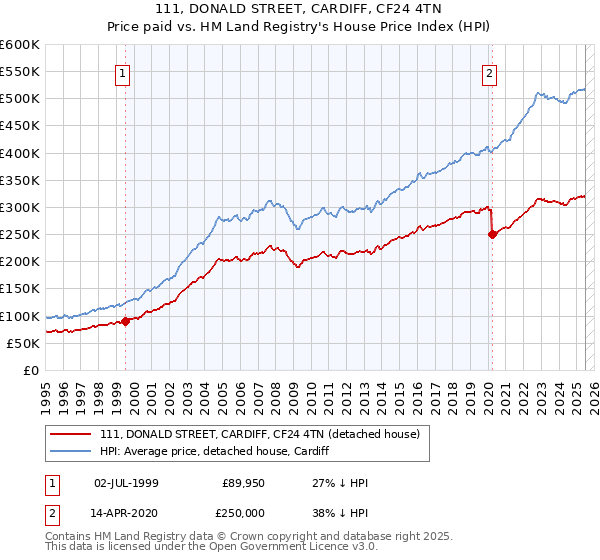 111, DONALD STREET, CARDIFF, CF24 4TN: Price paid vs HM Land Registry's House Price Index