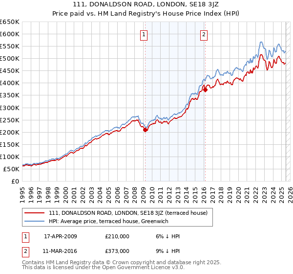 111, DONALDSON ROAD, LONDON, SE18 3JZ: Price paid vs HM Land Registry's House Price Index
