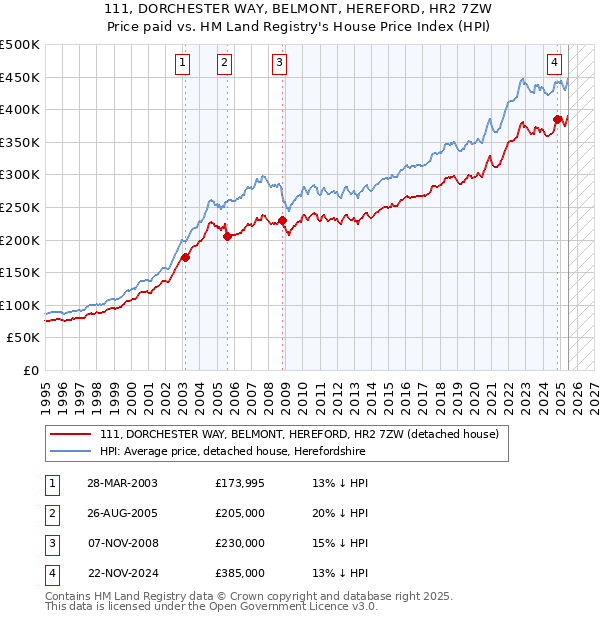 111, DORCHESTER WAY, BELMONT, HEREFORD, HR2 7ZW: Price paid vs HM Land Registry's House Price Index