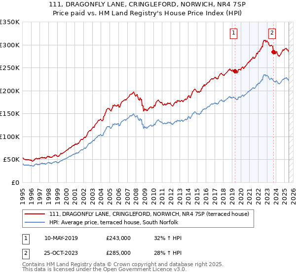 111, DRAGONFLY LANE, CRINGLEFORD, NORWICH, NR4 7SP: Price paid vs HM Land Registry's House Price Index
