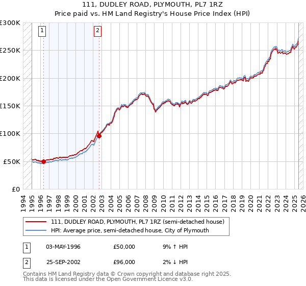 111, DUDLEY ROAD, PLYMOUTH, PL7 1RZ: Price paid vs HM Land Registry's House Price Index
