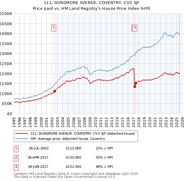 111, DUNSMORE AVENUE, COVENTRY, CV3 3JF: Price paid vs HM Land Registry's House Price Index
