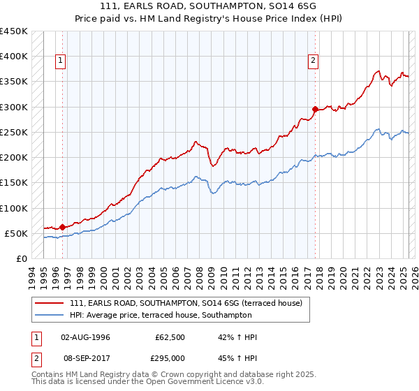 111, EARLS ROAD, SOUTHAMPTON, SO14 6SG: Price paid vs HM Land Registry's House Price Index