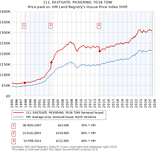 111, EASTGATE, PICKERING, YO18 7DW: Price paid vs HM Land Registry's House Price Index