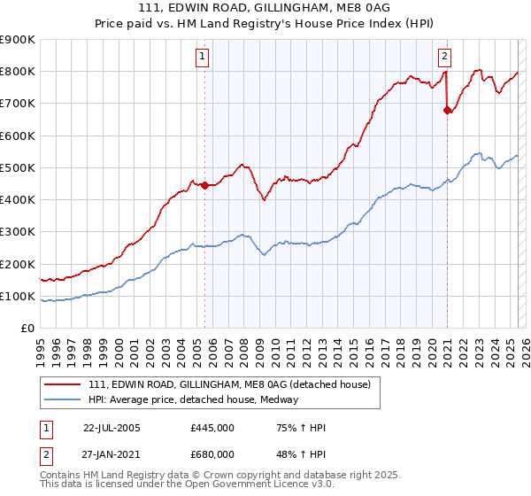 111, EDWIN ROAD, GILLINGHAM, ME8 0AG: Price paid vs HM Land Registry's House Price Index