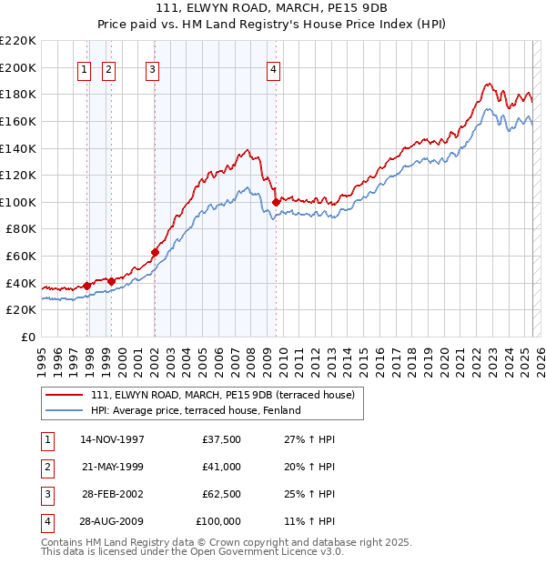 111, ELWYN ROAD, MARCH, PE15 9DB: Price paid vs HM Land Registry's House Price Index