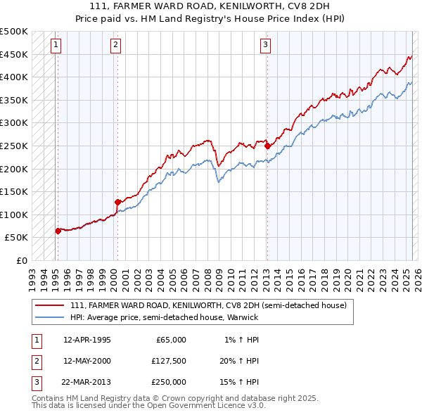 111, FARMER WARD ROAD, KENILWORTH, CV8 2DH: Price paid vs HM Land Registry's House Price Index