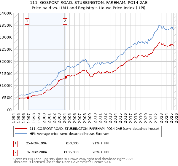 111, GOSPORT ROAD, STUBBINGTON, FAREHAM, PO14 2AE: Price paid vs HM Land Registry's House Price Index