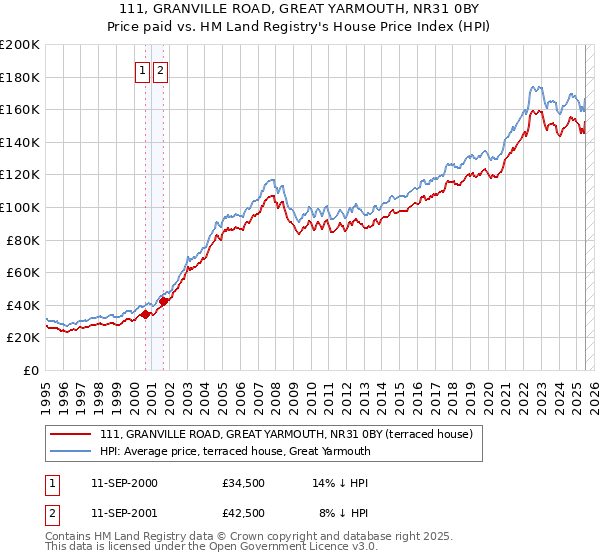 111, GRANVILLE ROAD, GREAT YARMOUTH, NR31 0BY: Price paid vs HM Land Registry's House Price Index