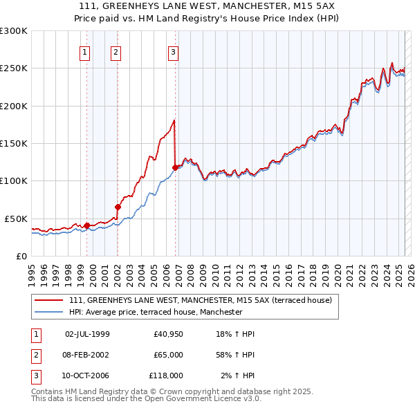 111, GREENHEYS LANE WEST, MANCHESTER, M15 5AX: Price paid vs HM Land Registry's House Price Index