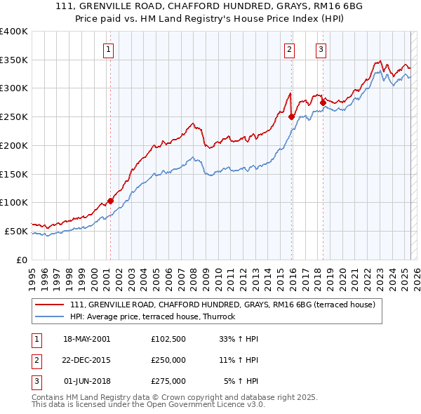 111, GRENVILLE ROAD, CHAFFORD HUNDRED, GRAYS, RM16 6BG: Price paid vs HM Land Registry's House Price Index