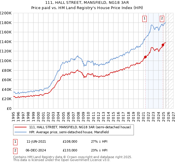 111, HALL STREET, MANSFIELD, NG18 3AR: Price paid vs HM Land Registry's House Price Index