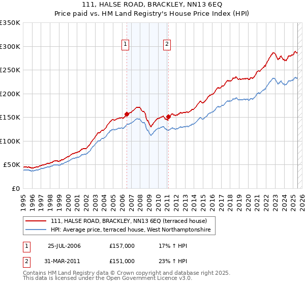 111, HALSE ROAD, BRACKLEY, NN13 6EQ: Price paid vs HM Land Registry's House Price Index