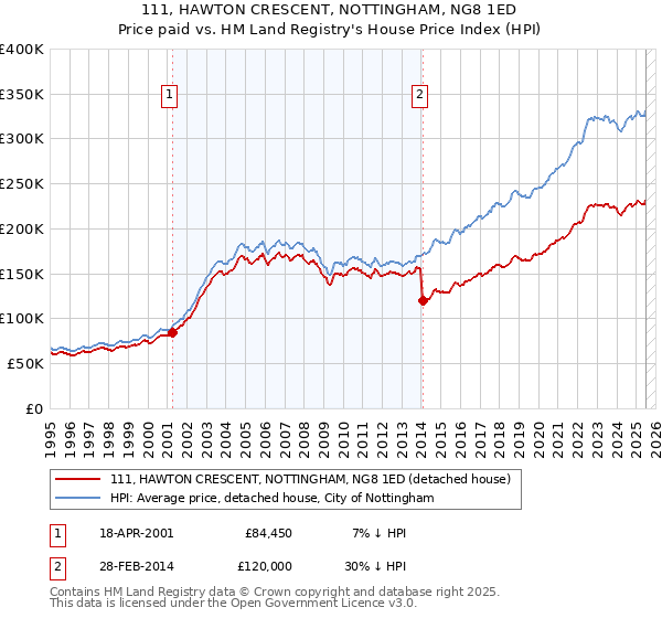 111, HAWTON CRESCENT, NOTTINGHAM, NG8 1ED: Price paid vs HM Land Registry's House Price Index