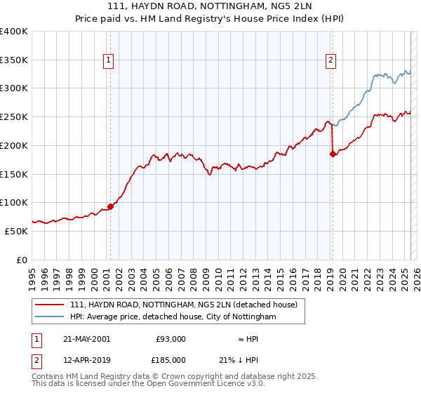 111, HAYDN ROAD, NOTTINGHAM, NG5 2LN: Price paid vs HM Land Registry's House Price Index