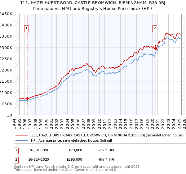 111, HAZELHURST ROAD, CASTLE BROMWICH, BIRMINGHAM, B36 0BJ: Price paid vs HM Land Registry's House Price Index