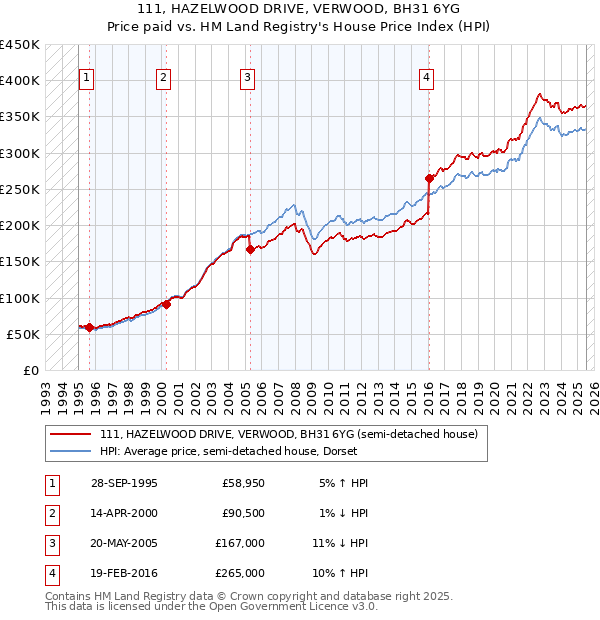 111, HAZELWOOD DRIVE, VERWOOD, BH31 6YG: Price paid vs HM Land Registry's House Price Index