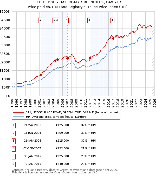 111, HEDGE PLACE ROAD, GREENHITHE, DA9 9LD: Price paid vs HM Land Registry's House Price Index