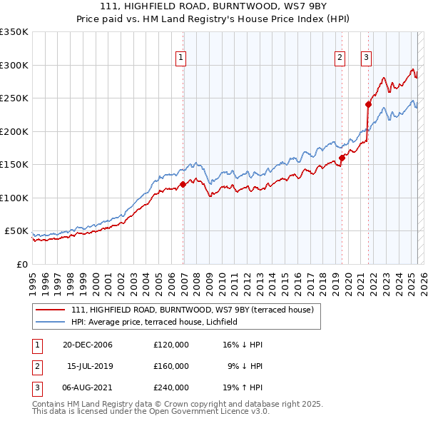 111, HIGHFIELD ROAD, BURNTWOOD, WS7 9BY: Price paid vs HM Land Registry's House Price Index