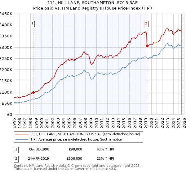 111, HILL LANE, SOUTHAMPTON, SO15 5AE: Price paid vs HM Land Registry's House Price Index