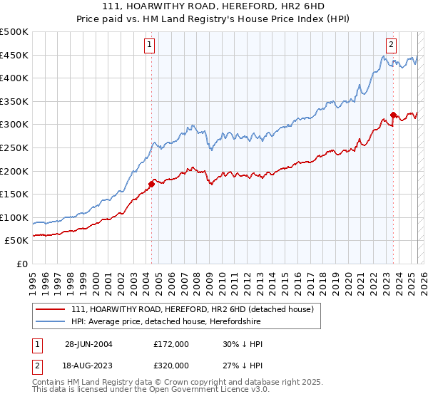 111, HOARWITHY ROAD, HEREFORD, HR2 6HD: Price paid vs HM Land Registry's House Price Index