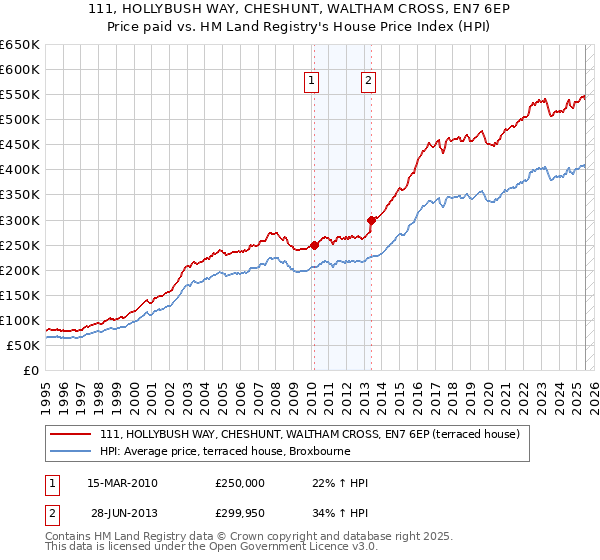 111, HOLLYBUSH WAY, CHESHUNT, WALTHAM CROSS, EN7 6EP: Price paid vs HM Land Registry's House Price Index