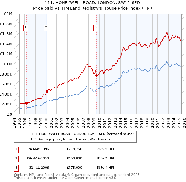111, HONEYWELL ROAD, LONDON, SW11 6ED: Price paid vs HM Land Registry's House Price Index