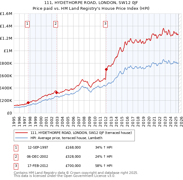 111, HYDETHORPE ROAD, LONDON, SW12 0JF: Price paid vs HM Land Registry's House Price Index