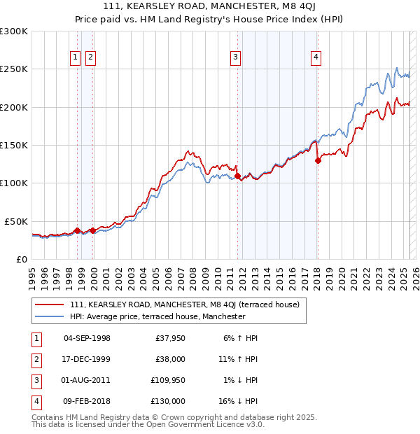 111, KEARSLEY ROAD, MANCHESTER, M8 4QJ: Price paid vs HM Land Registry's House Price Index