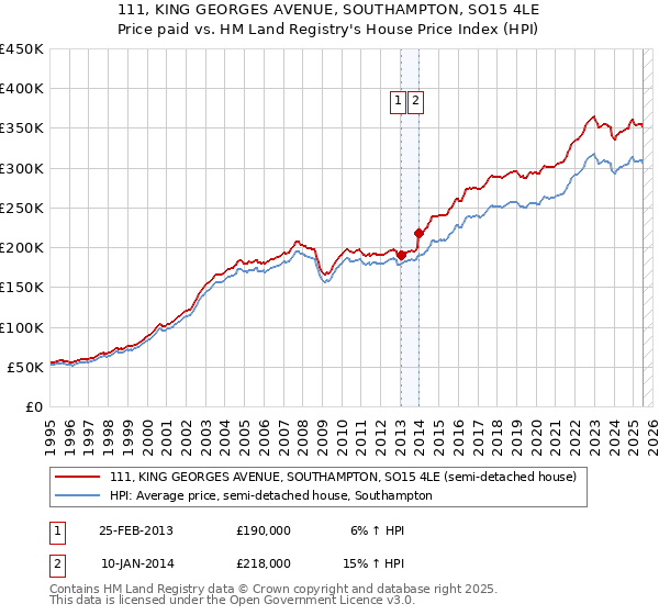111, KING GEORGES AVENUE, SOUTHAMPTON, SO15 4LE: Price paid vs HM Land Registry's House Price Index