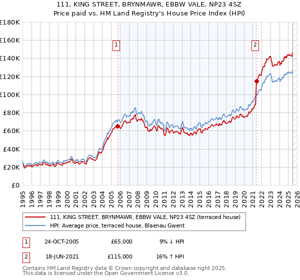 111, KING STREET, BRYNMAWR, EBBW VALE, NP23 4SZ: Price paid vs HM Land Registry's House Price Index