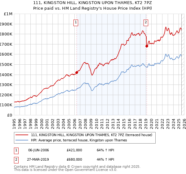 111, KINGSTON HILL, KINGSTON UPON THAMES, KT2 7PZ: Price paid vs HM Land Registry's House Price Index