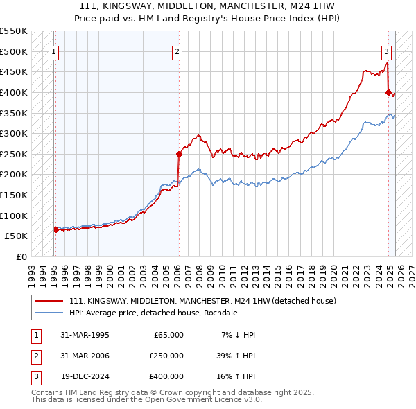 111, KINGSWAY, MIDDLETON, MANCHESTER, M24 1HW: Price paid vs HM Land Registry's House Price Index