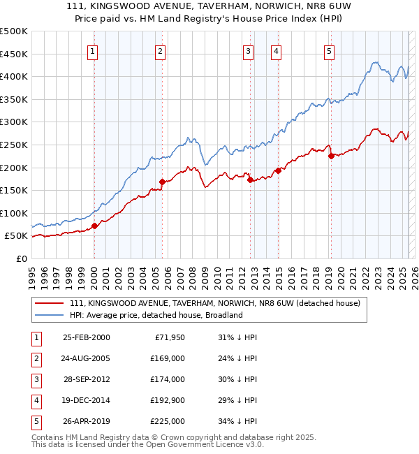 111, KINGSWOOD AVENUE, TAVERHAM, NORWICH, NR8 6UW: Price paid vs HM Land Registry's House Price Index