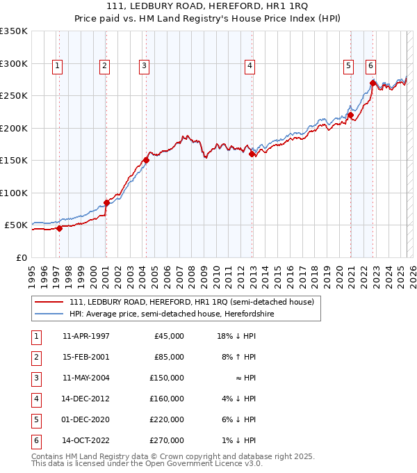 111, LEDBURY ROAD, HEREFORD, HR1 1RQ: Price paid vs HM Land Registry's House Price Index
