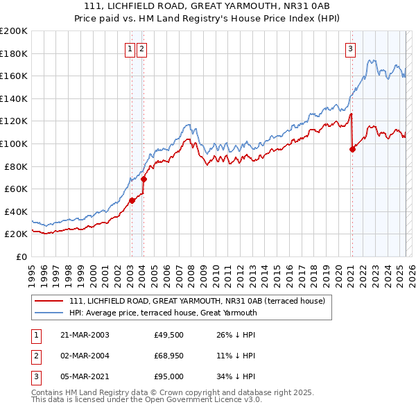 111, LICHFIELD ROAD, GREAT YARMOUTH, NR31 0AB: Price paid vs HM Land Registry's House Price Index
