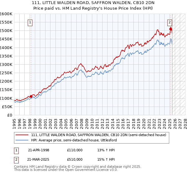 111, LITTLE WALDEN ROAD, SAFFRON WALDEN, CB10 2DN: Price paid vs HM Land Registry's House Price Index