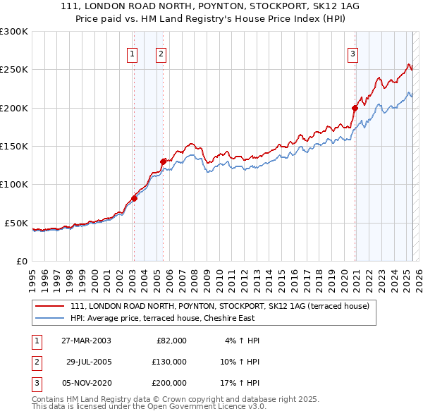 111, LONDON ROAD NORTH, POYNTON, STOCKPORT, SK12 1AG: Price paid vs HM Land Registry's House Price Index