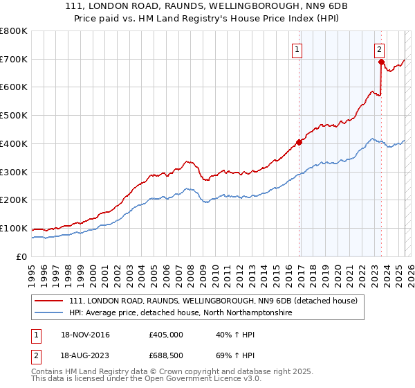 111, LONDON ROAD, RAUNDS, WELLINGBOROUGH, NN9 6DB: Price paid vs HM Land Registry's House Price Index