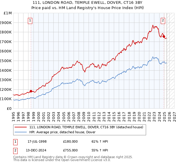 111, LONDON ROAD, TEMPLE EWELL, DOVER, CT16 3BY: Price paid vs HM Land Registry's House Price Index