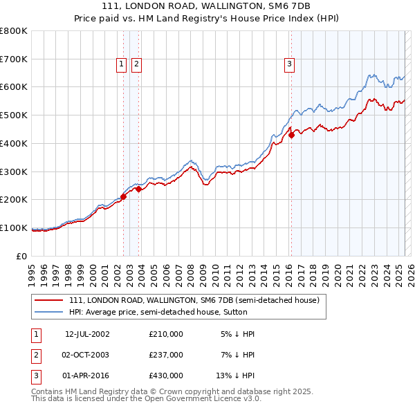 111, LONDON ROAD, WALLINGTON, SM6 7DB: Price paid vs HM Land Registry's House Price Index