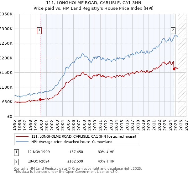 111, LONGHOLME ROAD, CARLISLE, CA1 3HN: Price paid vs HM Land Registry's House Price Index