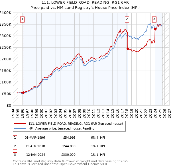 111, LOWER FIELD ROAD, READING, RG1 6AR: Price paid vs HM Land Registry's House Price Index
