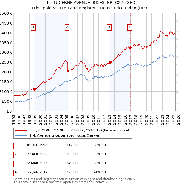 111, LUCERNE AVENUE, BICESTER, OX26 3EQ: Price paid vs HM Land Registry's House Price Index