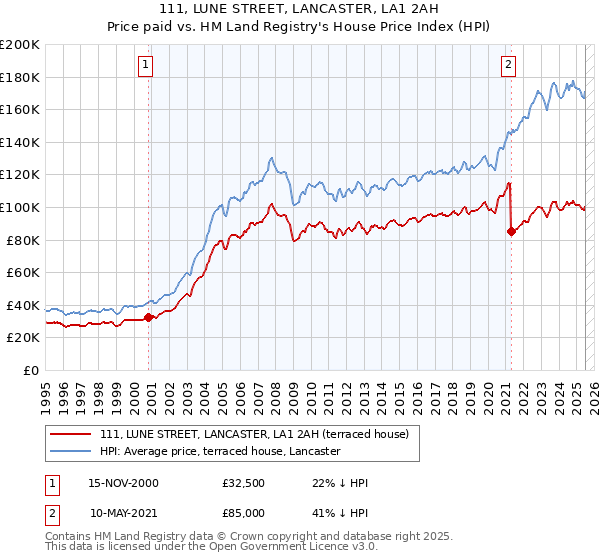 111, LUNE STREET, LANCASTER, LA1 2AH: Price paid vs HM Land Registry's House Price Index