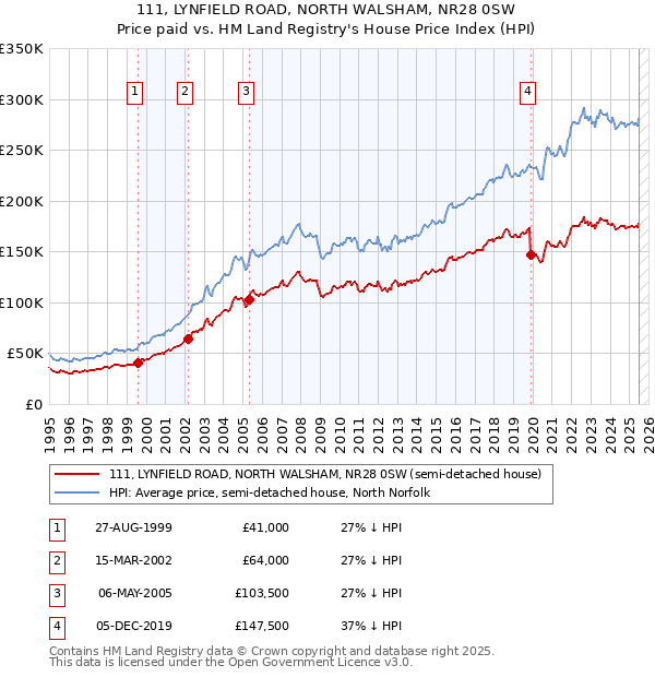 111, LYNFIELD ROAD, NORTH WALSHAM, NR28 0SW: Price paid vs HM Land Registry's House Price Index