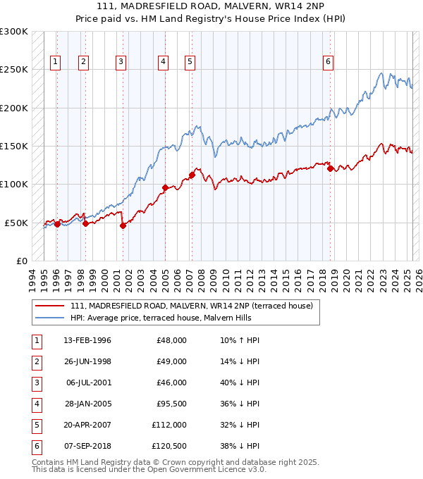 111, MADRESFIELD ROAD, MALVERN, WR14 2NP: Price paid vs HM Land Registry's House Price Index