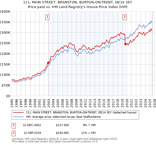 111, MAIN STREET, BRANSTON, BURTON-ON-TRENT, DE14 3EY: Price paid vs HM Land Registry's House Price Index